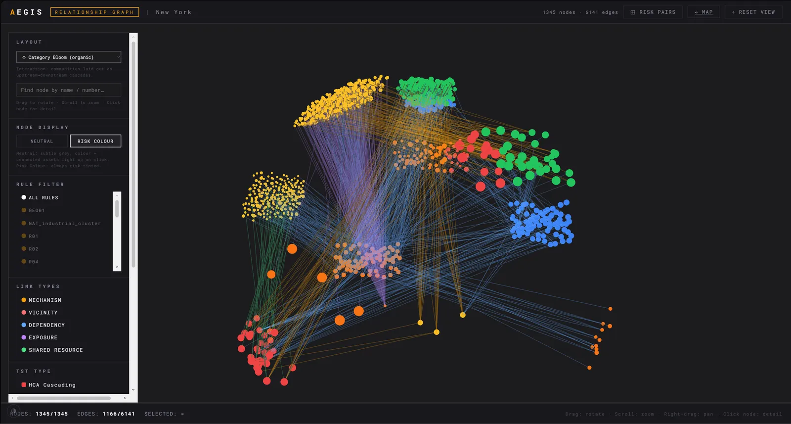 Aegis relationship graph for New York: 1,345 assets and 6,141 links laid out as organic clusters, each node tinted by risk level, with a legend naming the link types the engine distinguishes — mechanism, vicinity, dependency, exposure and shared resource — beside a rule filter.
