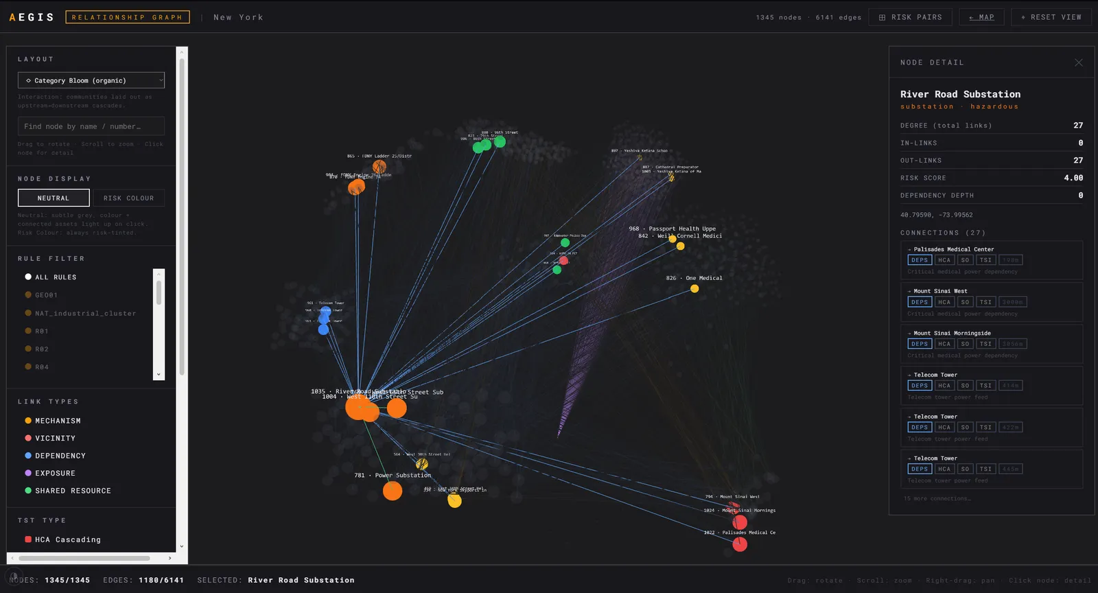 Aegis relationship graph focused on a substation, its dependency and cascading links fanning out to connected assets, with a node-detail panel showing degree, risk score and dependency depth.