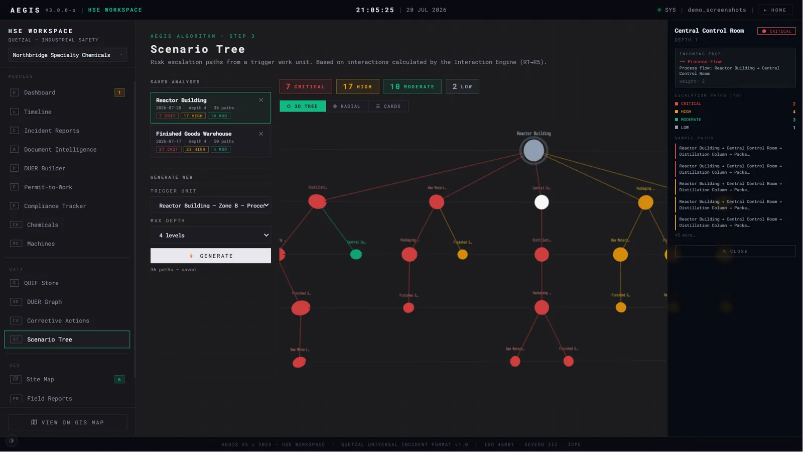 Aegis Scenario Tree in 3D tree view: escalation paths branch from the Reactor Building trigger unit across four levels, nodes coloured by severity (7 critical, 17 high, 10 moderate, 2 low across 36 paths), with a side panel detailing the Central Control Room node, its incoming process-flow edge and its ten escalation paths.